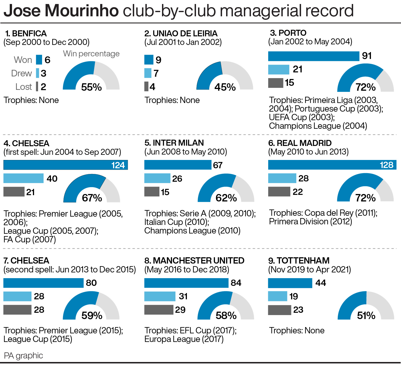 Jose Mourinho's club-by-club record