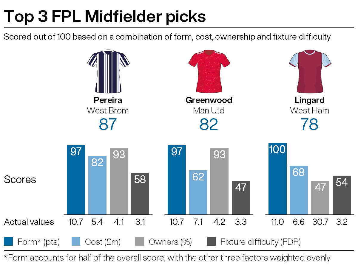 Top midfield picks for FPL gameweek 33
