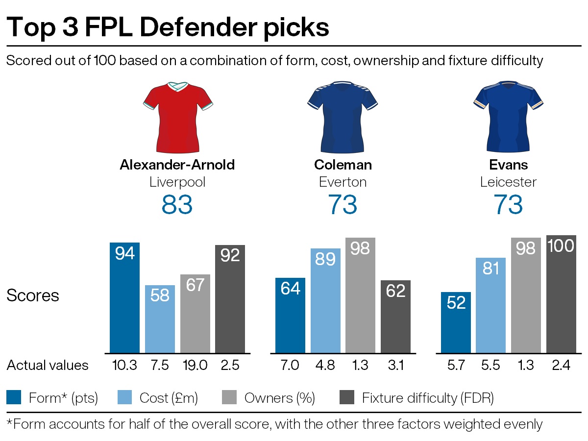 Top defensive picks for FPL gameweek 33