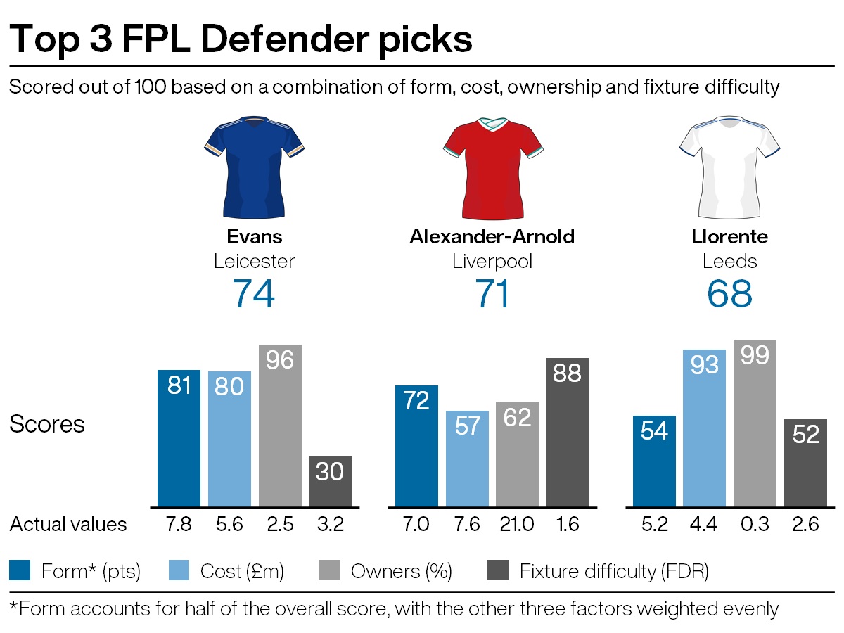 Top defensive picks for FPL gameweek 35