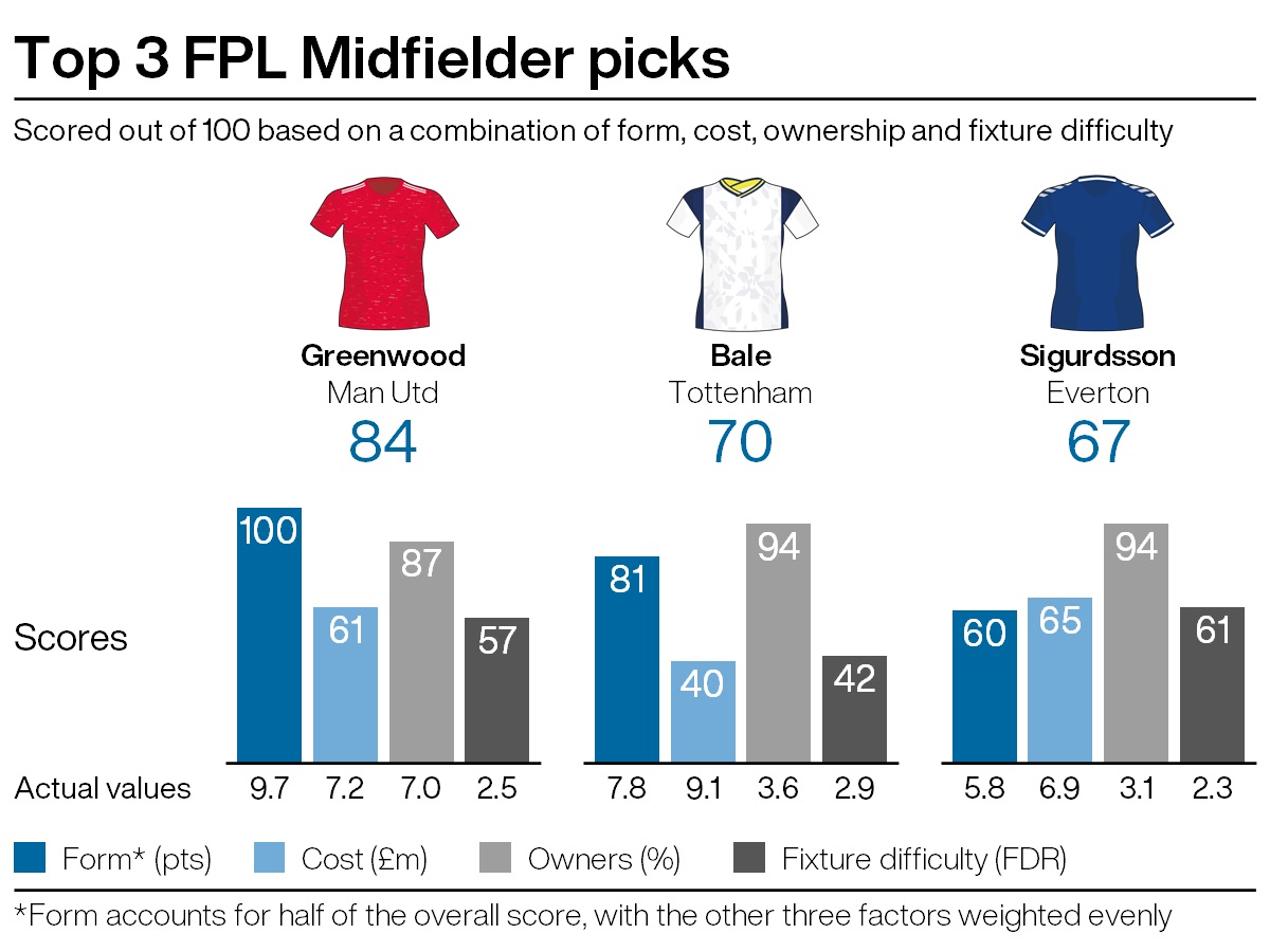 Top midfield picks for FPL gameweek 35