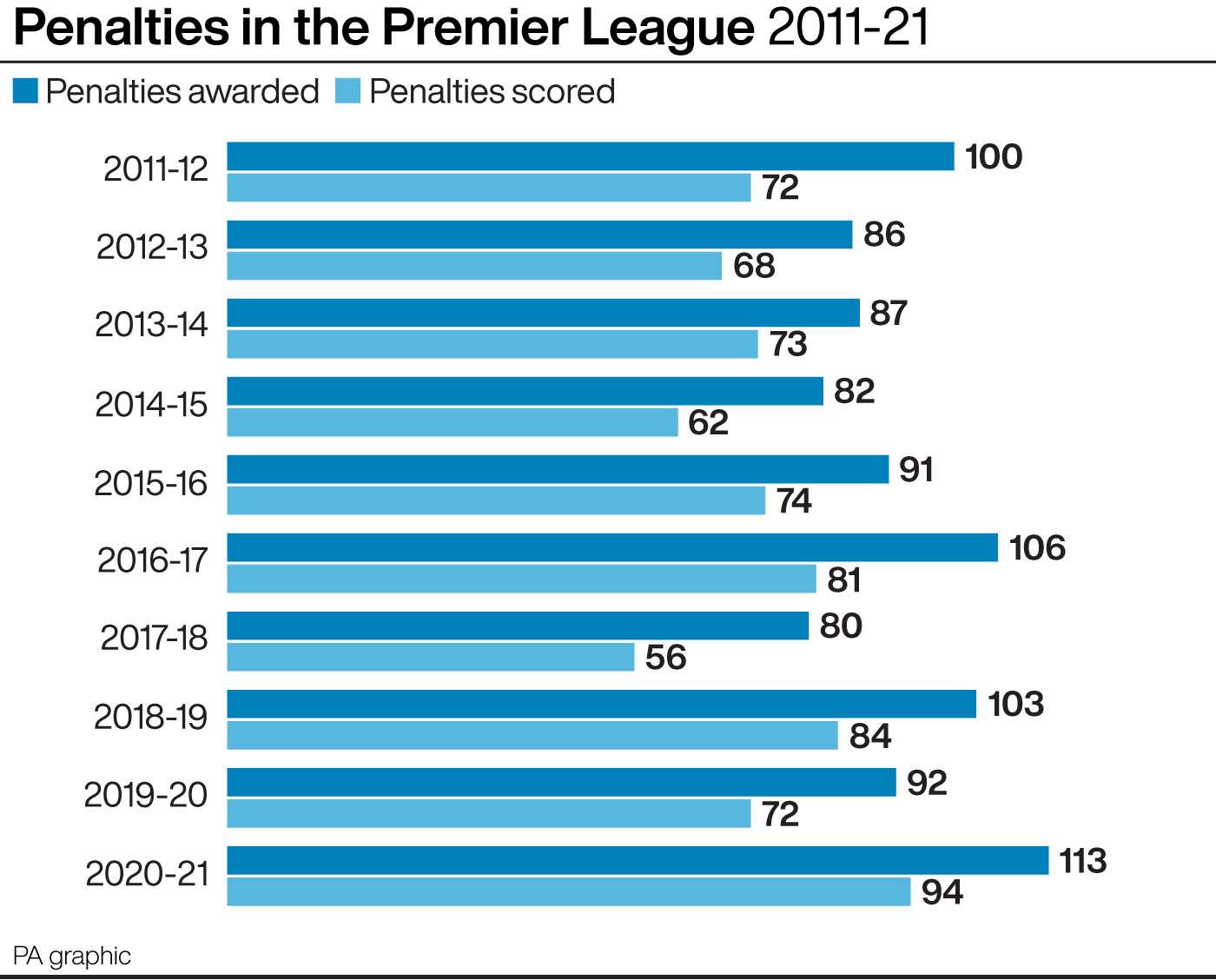 Penalties in the Premier League - last 10 seasons