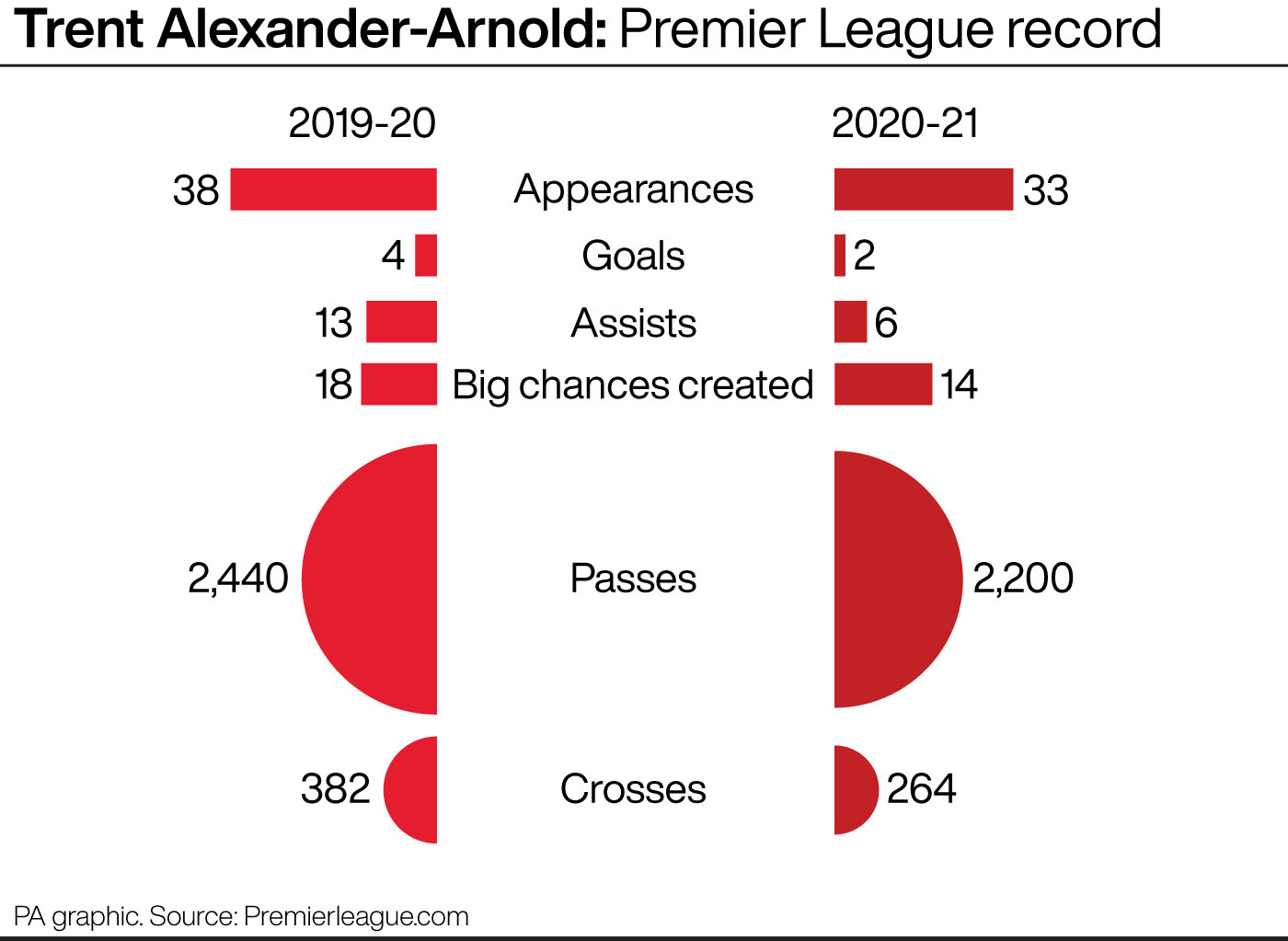 Trent Alexander Arnold: Premier League record, 2019-20 v 2020-21