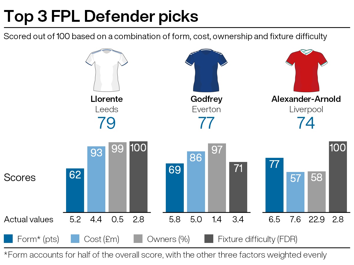 Top defensive picks for FPL gameweek 36