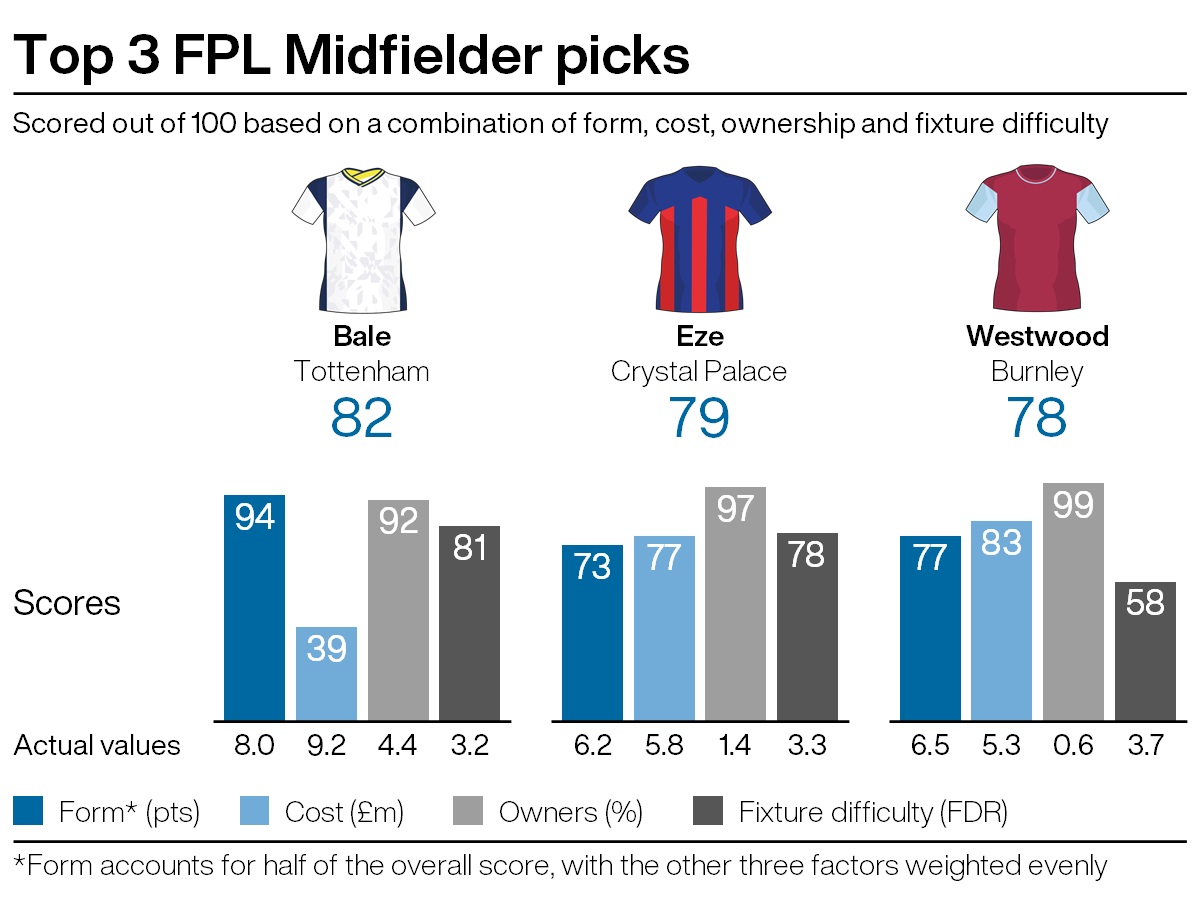 Top midfield picks for FPL gameweek 36