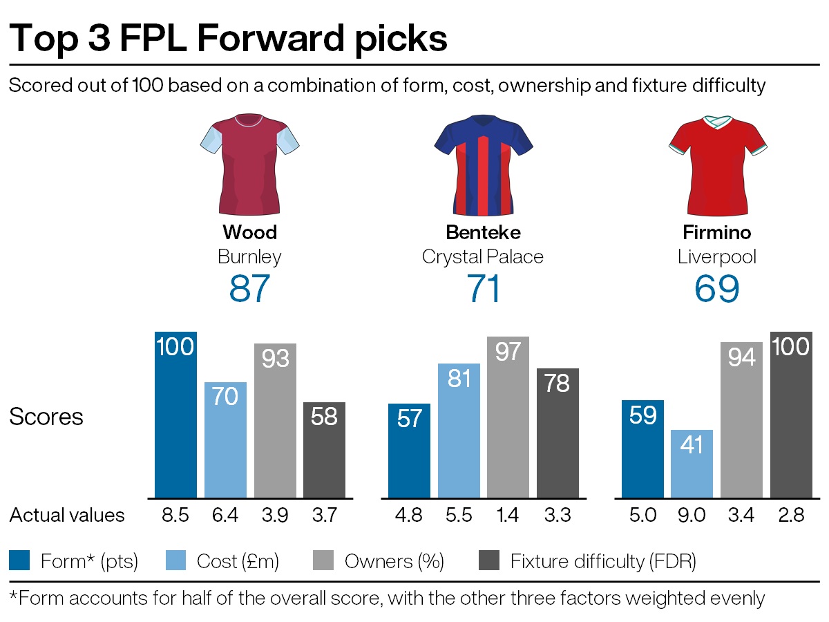 Top attacking picks for FPL gameweek 36