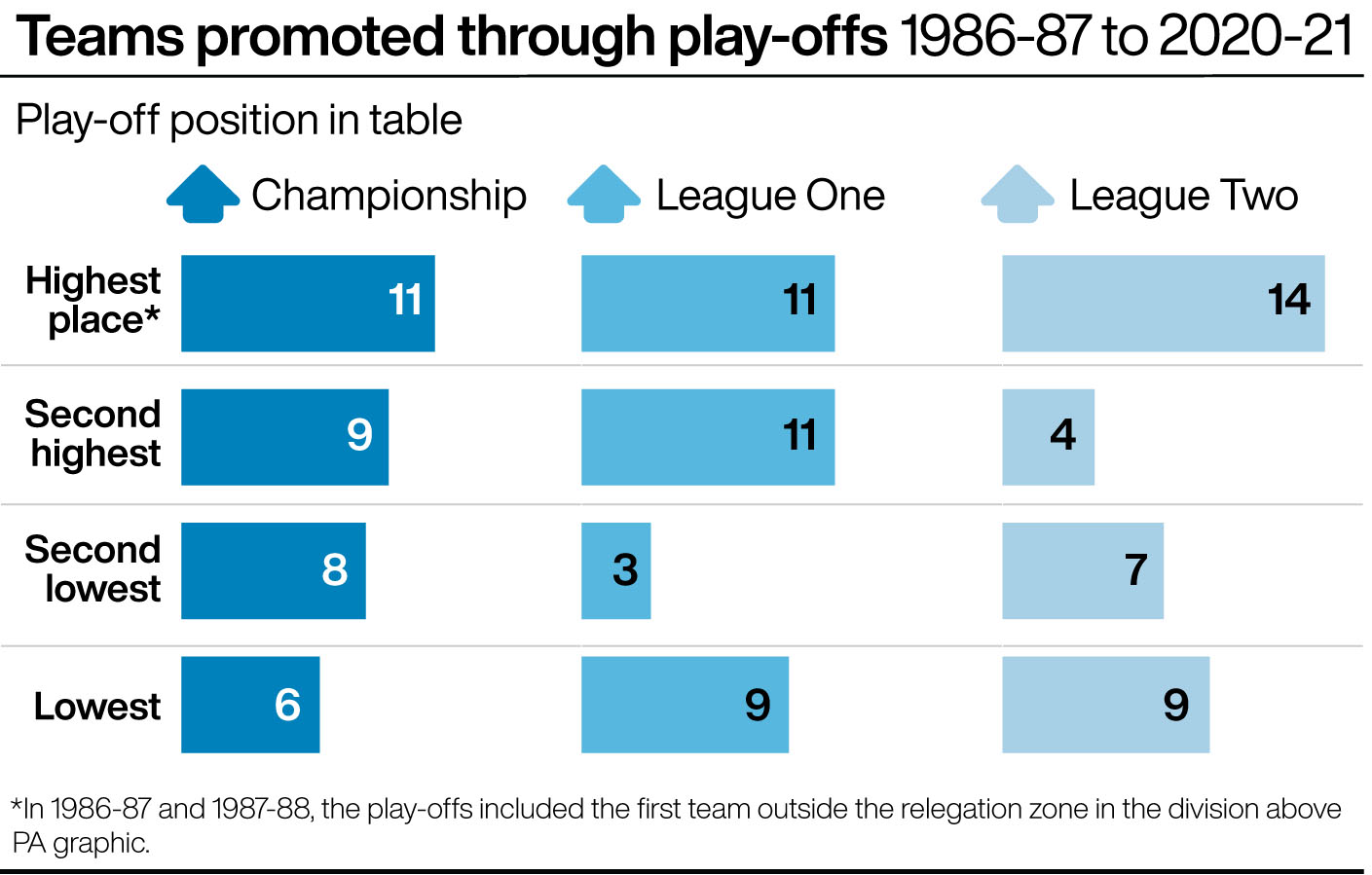 Play-off winners by position in league table