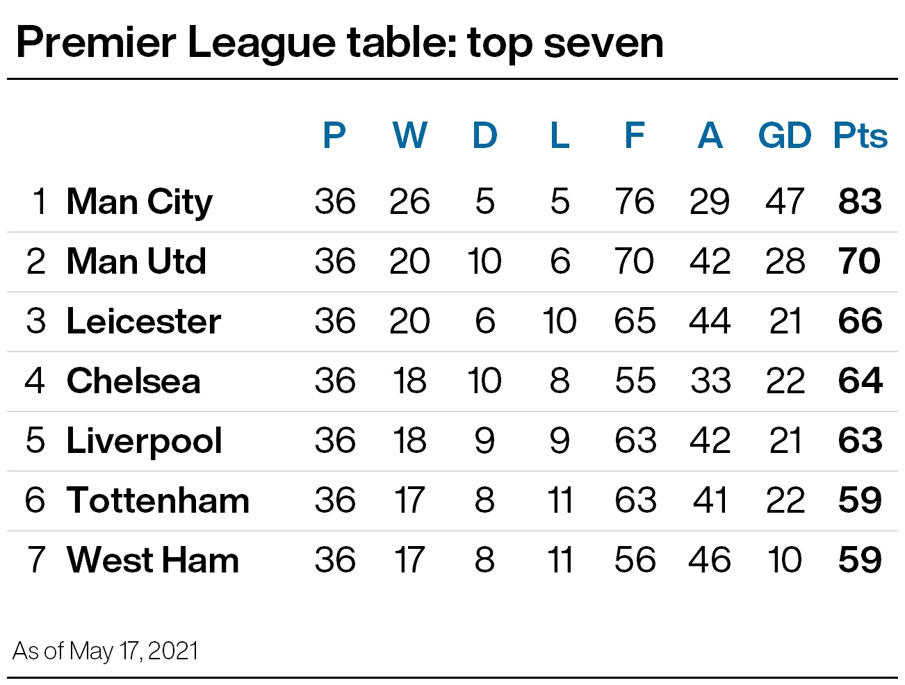 How the Premier League's top-four up? - Mole