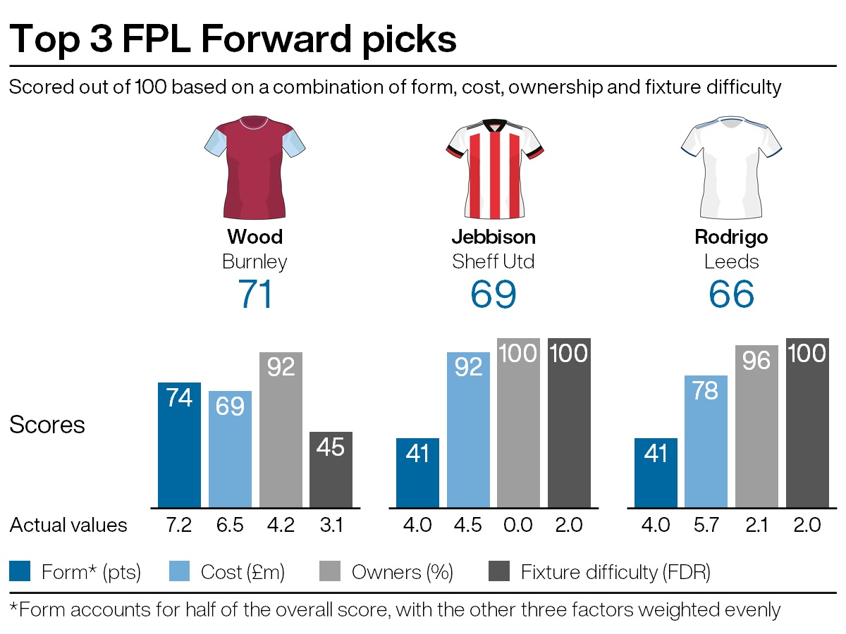 Top attacking picks for FPL gameweek 37