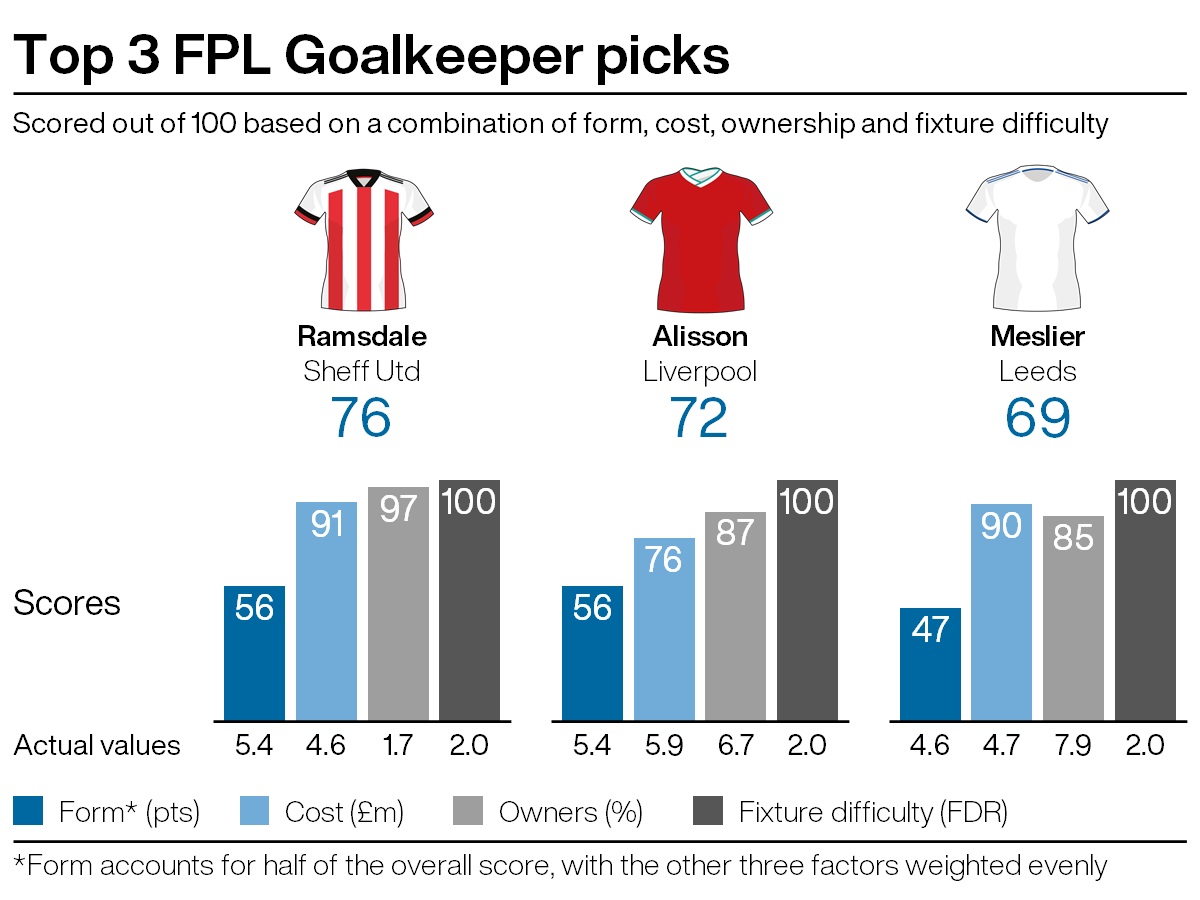 Top goalkeeping picks for FPL gameweek 37