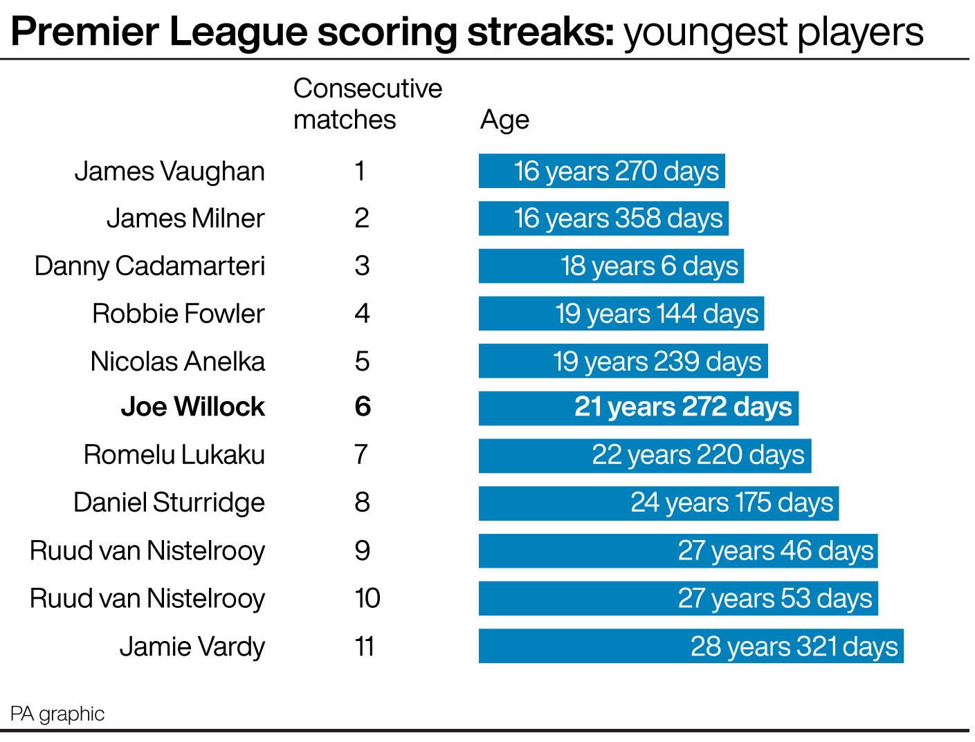 Premier League scoring streaks - youngest players