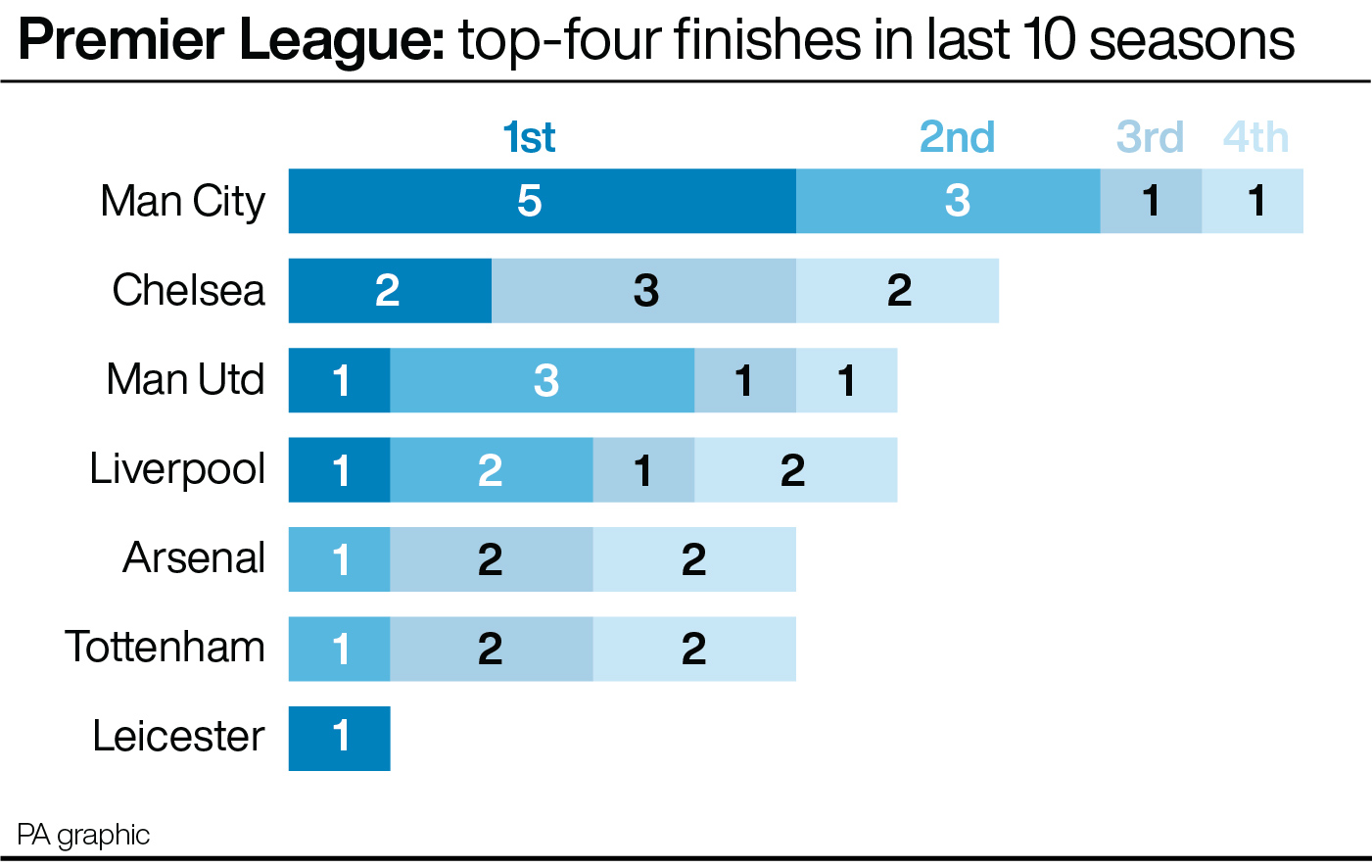 Premier League: top-four finishes in last 10 seasons