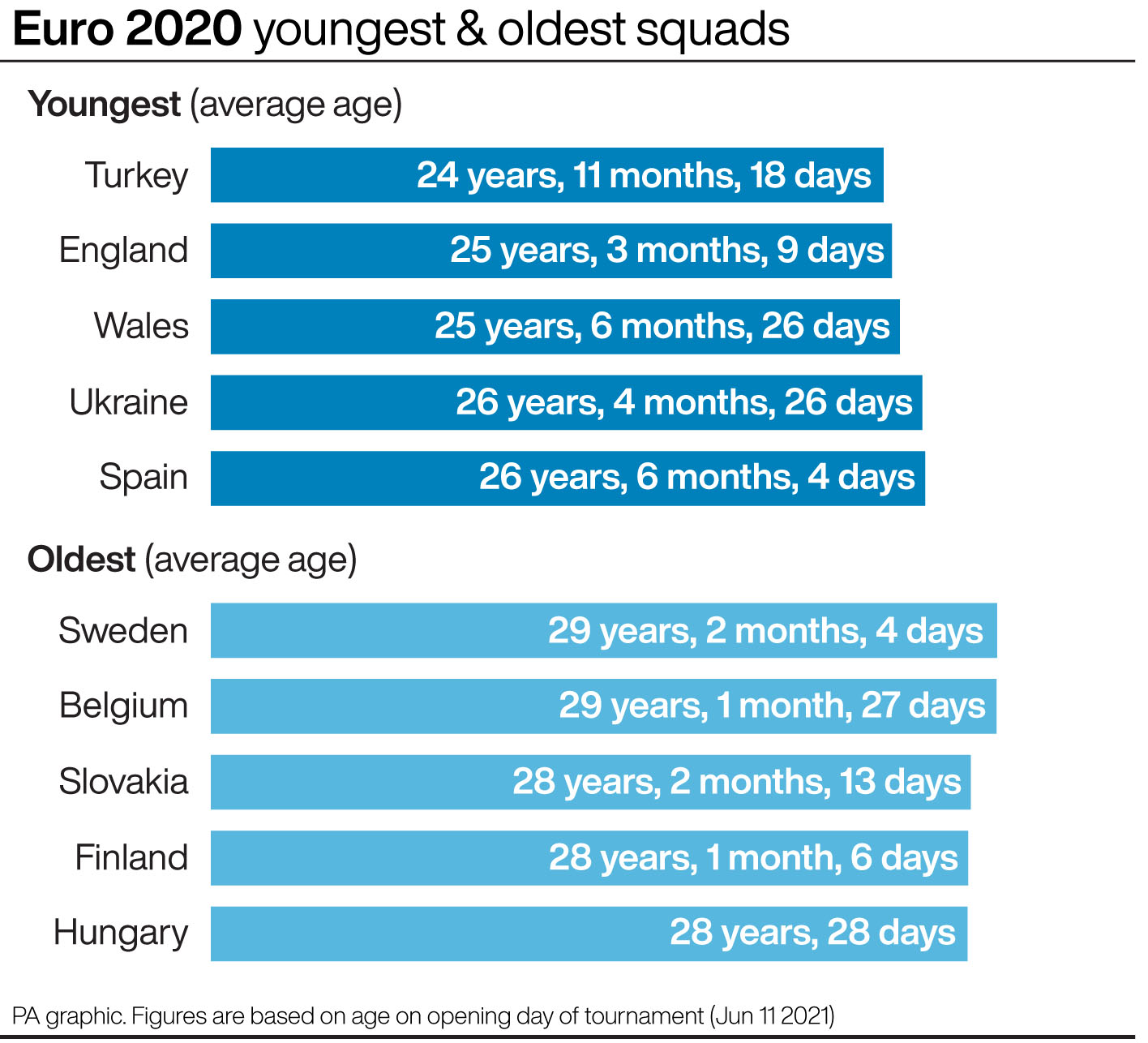 Euro 2020 - youngest and oldest squads