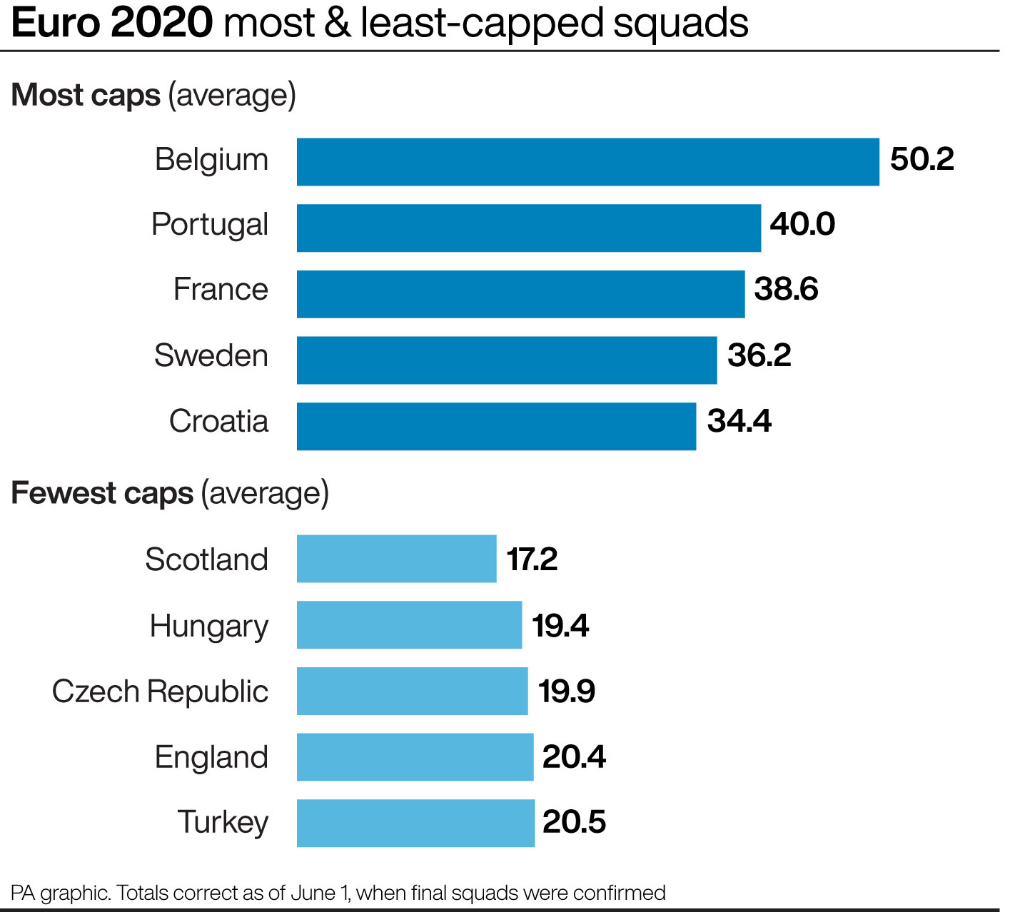 Euro 2020: Most and least-capped squads
