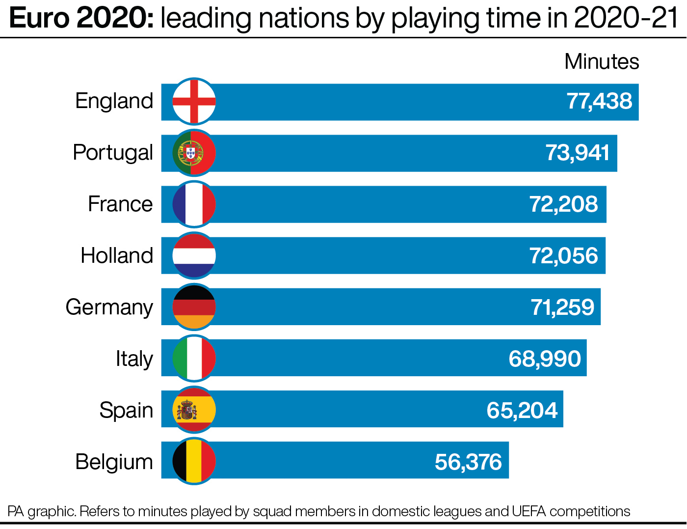 Euro 2020: leading nations by playing time in 2020-21