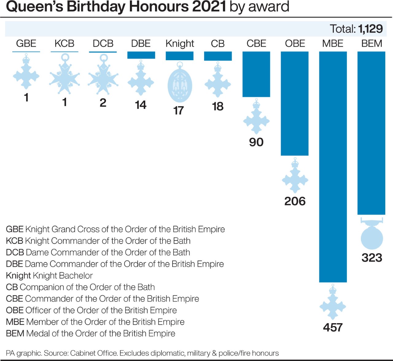 Full Queen's Birthday Honours list 2022: Every OBE, MBE, BEM, CBE