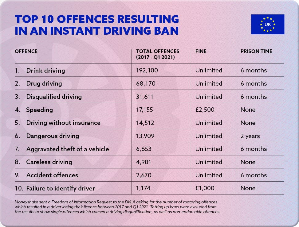 Drink driving is the most common reason UK motorists lose their licence