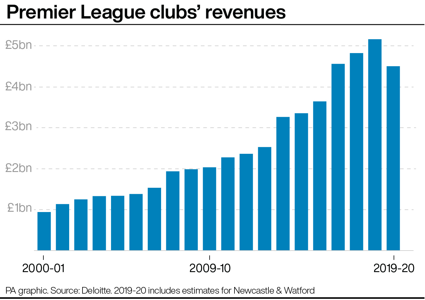 Premier League clubs' revenues since 2000-01