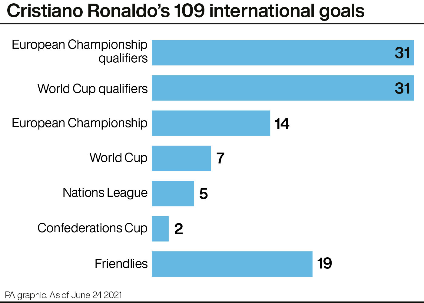 How Cristiano Ronaldo matched the men's international scoring record