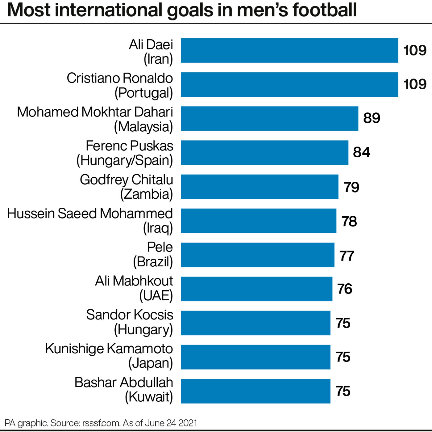 Leading goalscorers in men's international football
