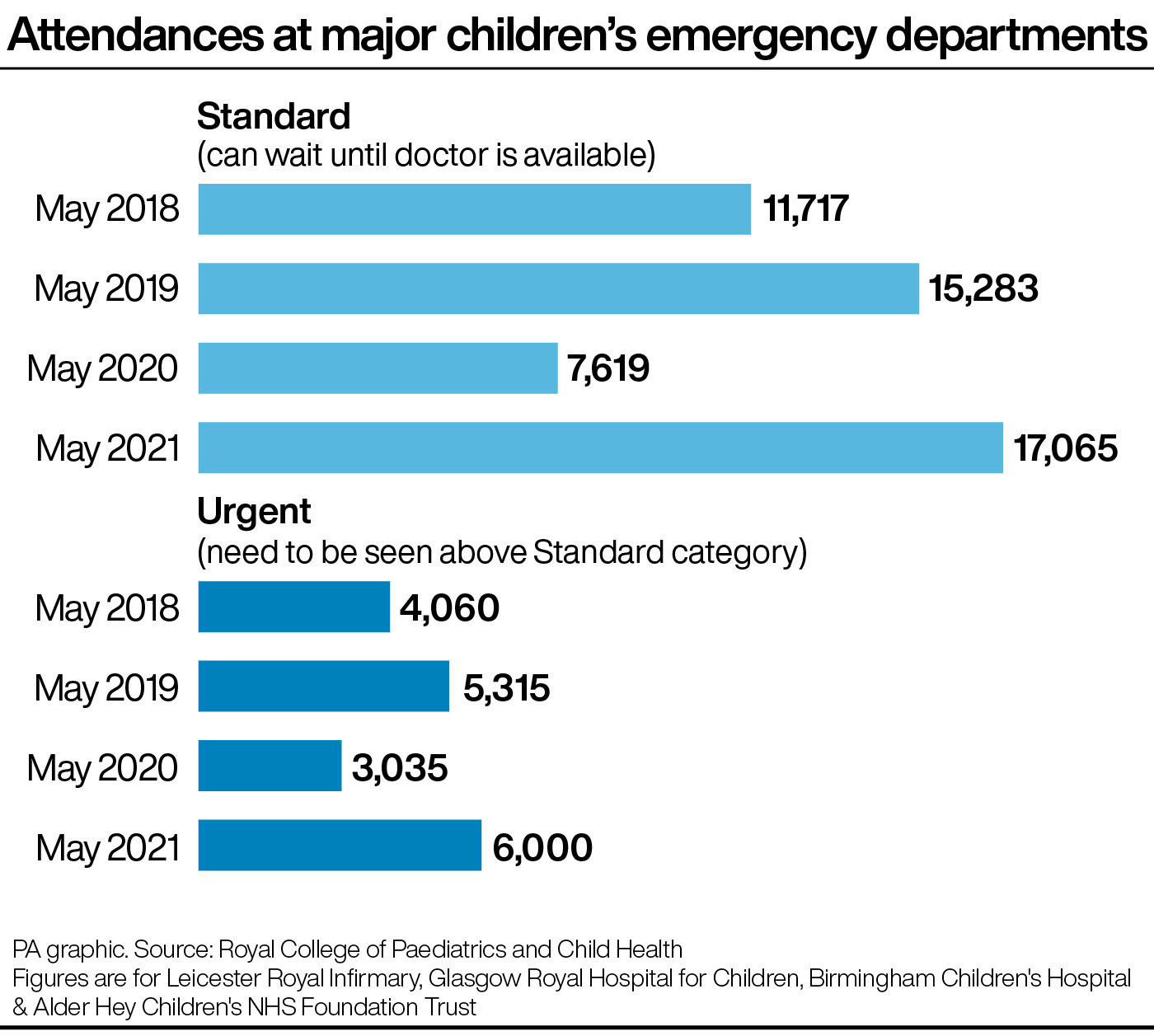 Attendances at major children's emergency departments