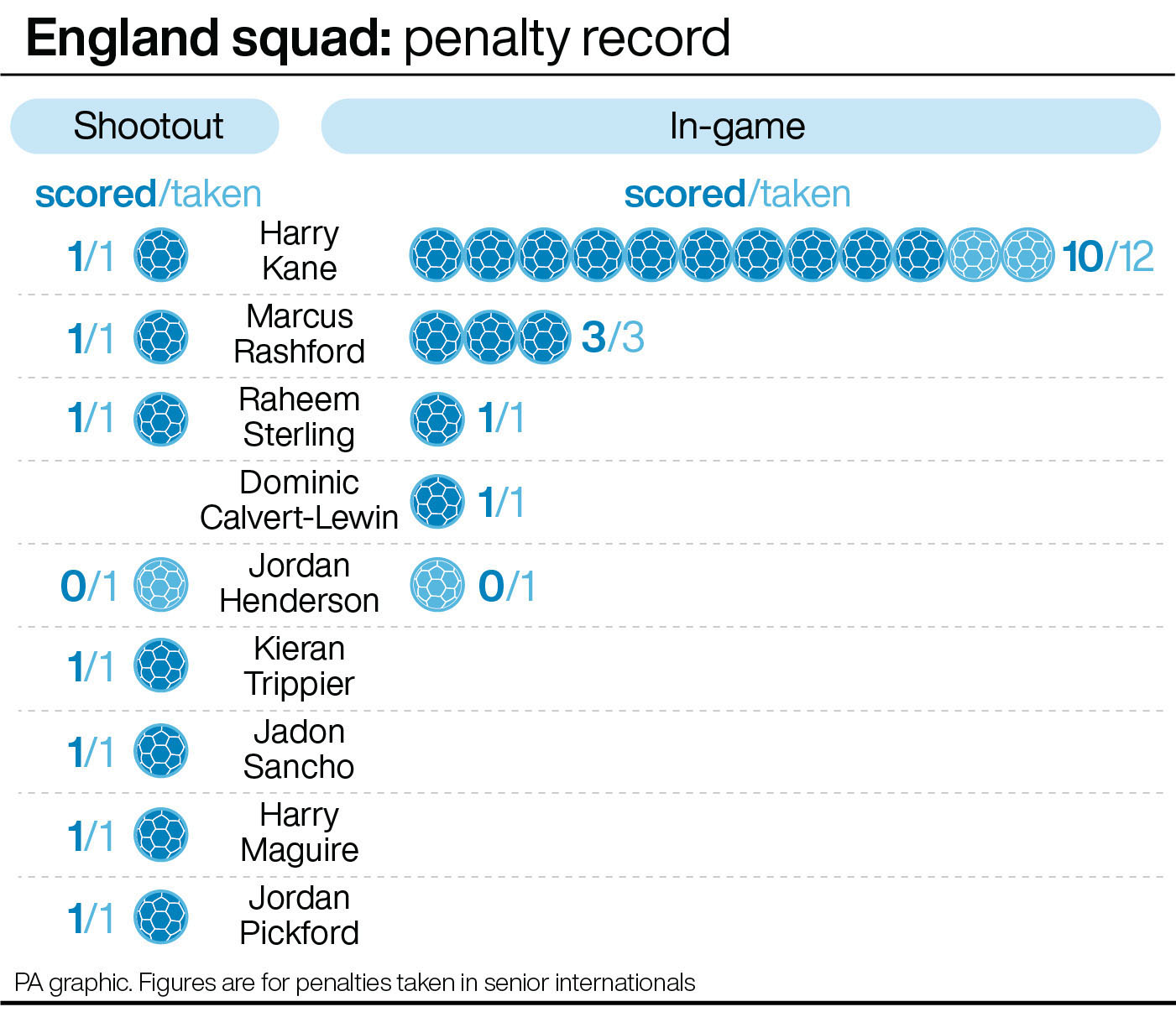 England squad: penalty record