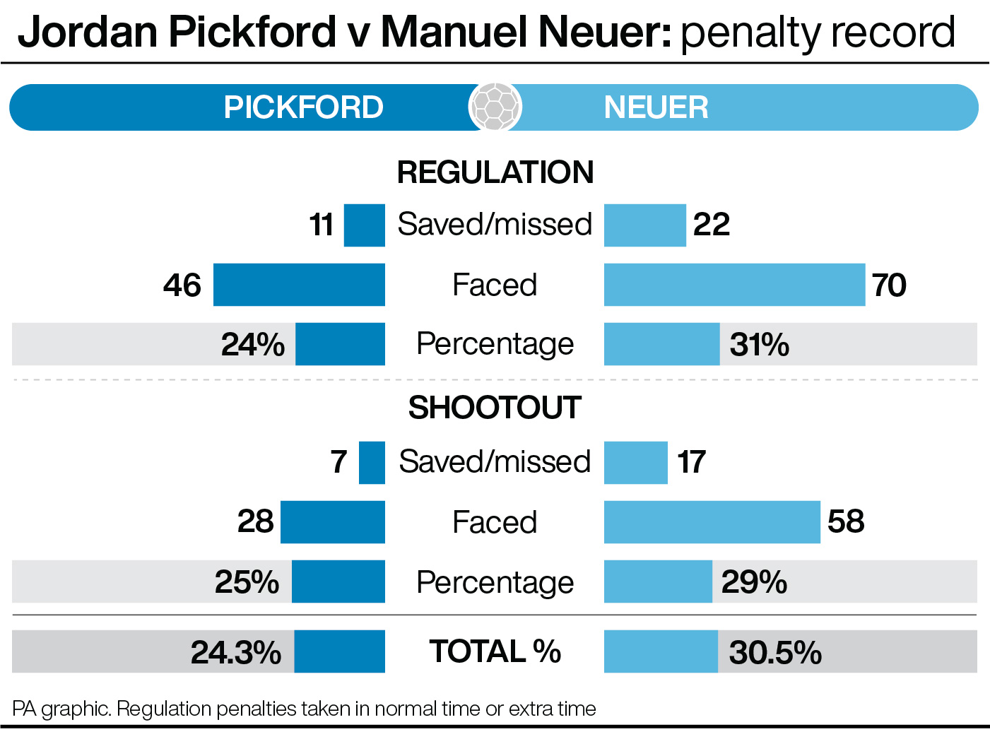 Jordan Pickford v Manuel Neuer: penalty record