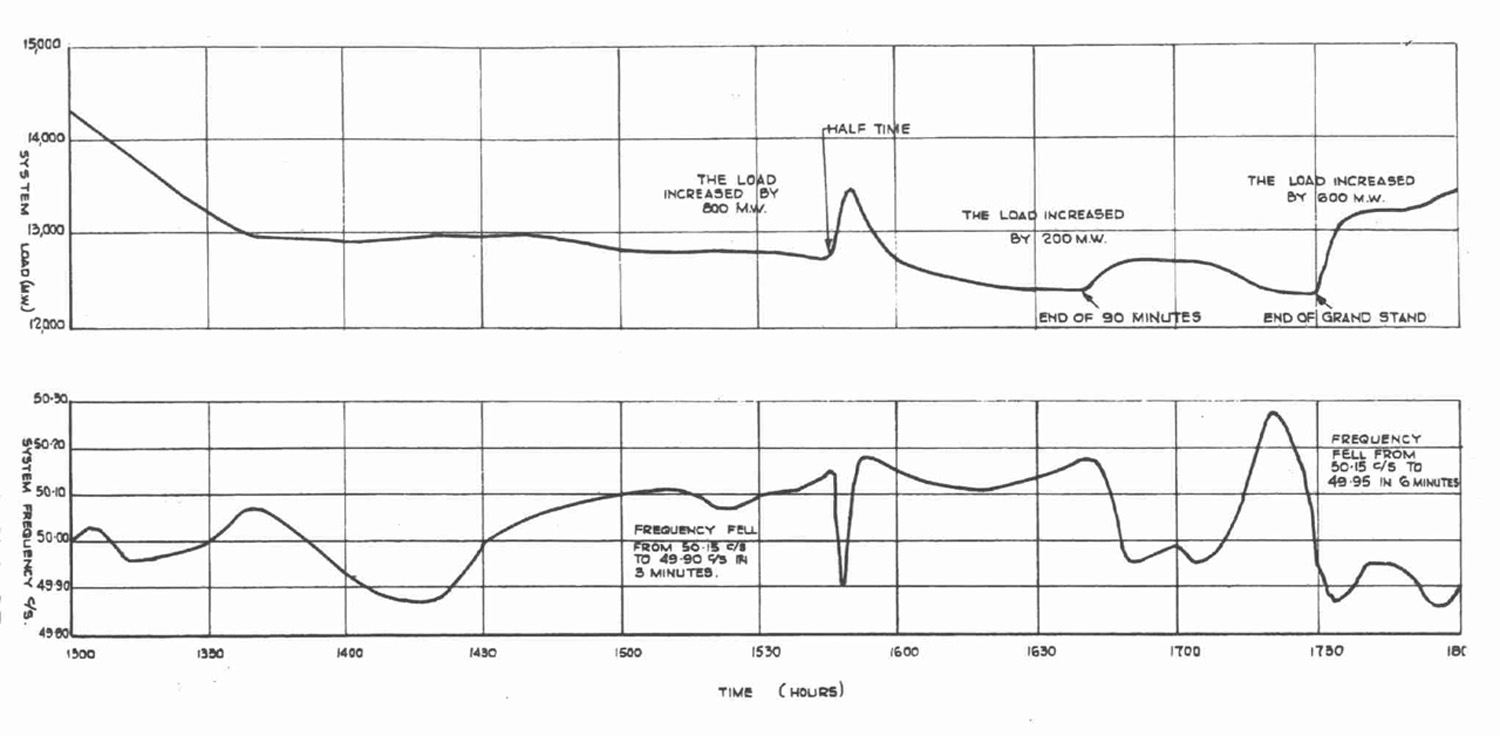 1966 World Cup pick-up shown in graph from Central Electricity Generating Board
