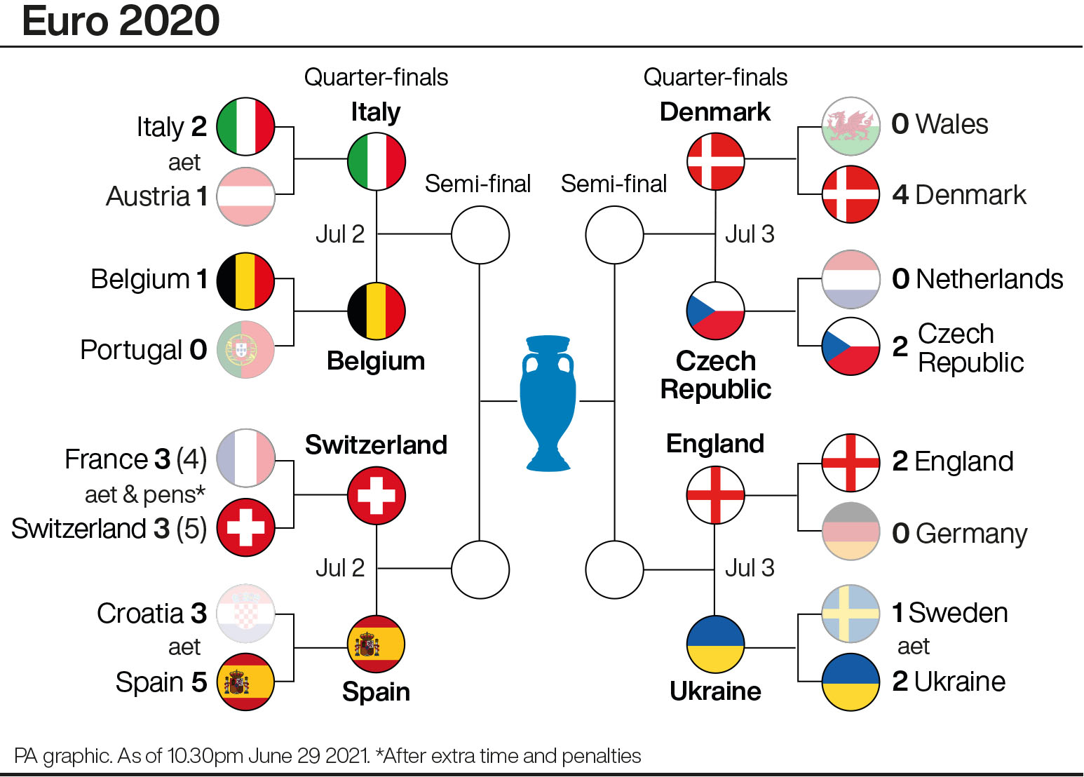 Euro 2020 tournament progress