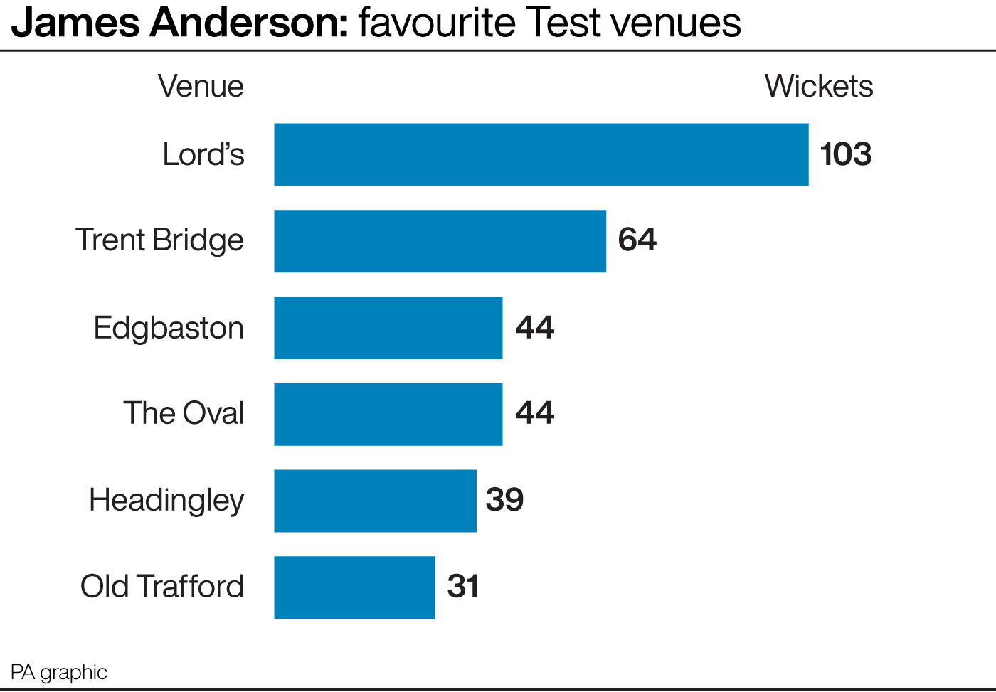 James Anderson: Favourite Test venues