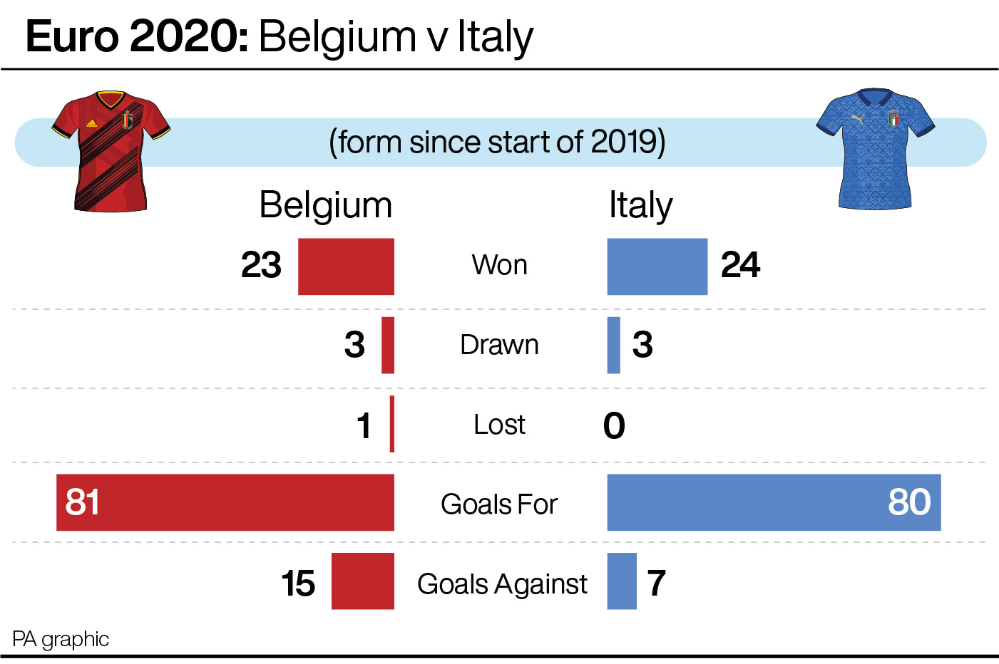 Belgium v Italy: record since start of 2019