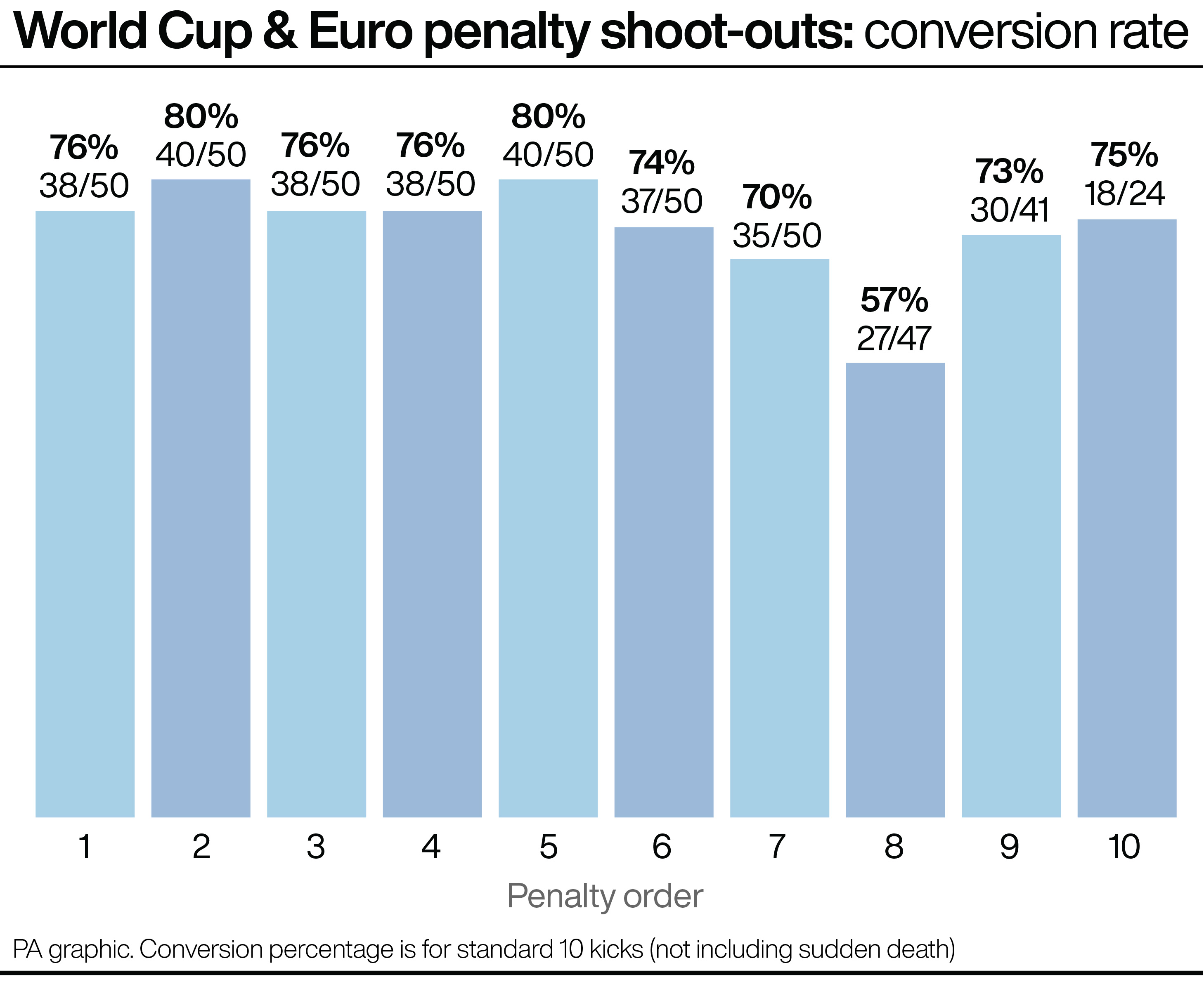Penalty shootout conversion rates, World Cup and European Championship