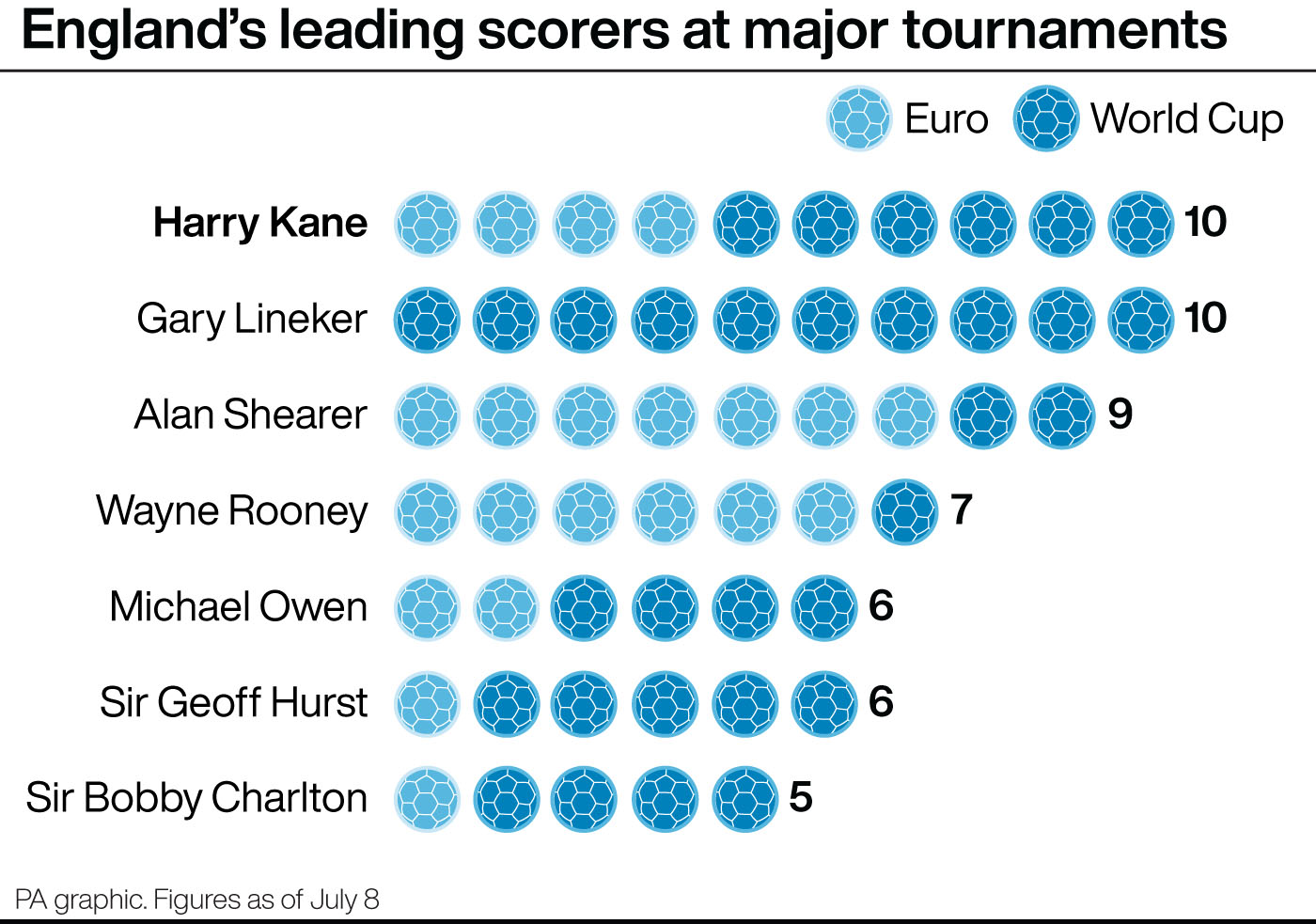 England's leading scorers at major tournaments
