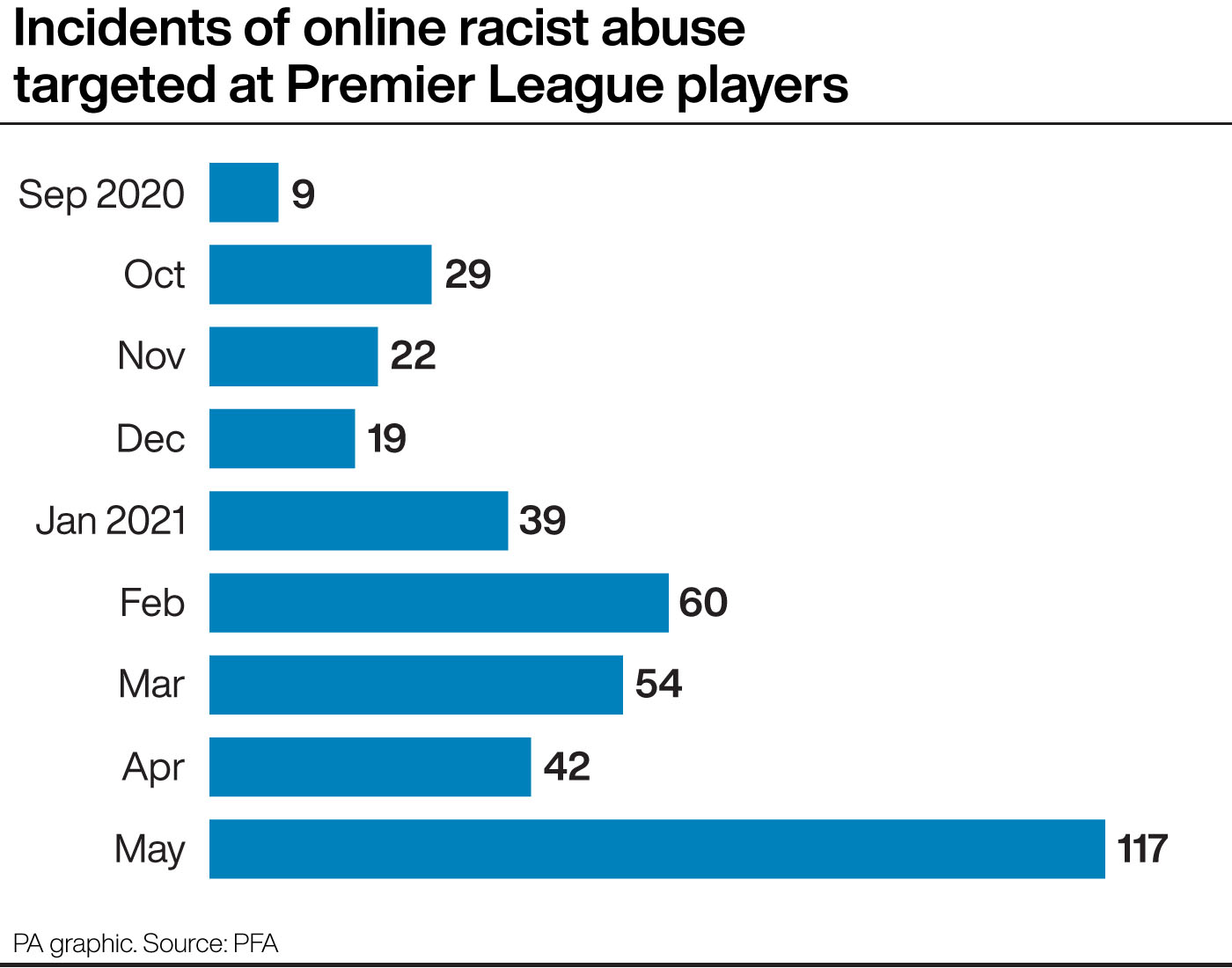 Graphic demonstrating how racist abuse got worse as the 2020-21 season progressed