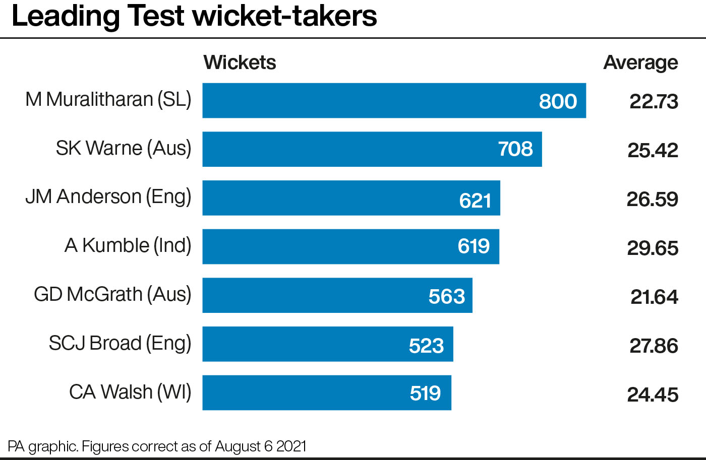 Leading Test wicket-takers