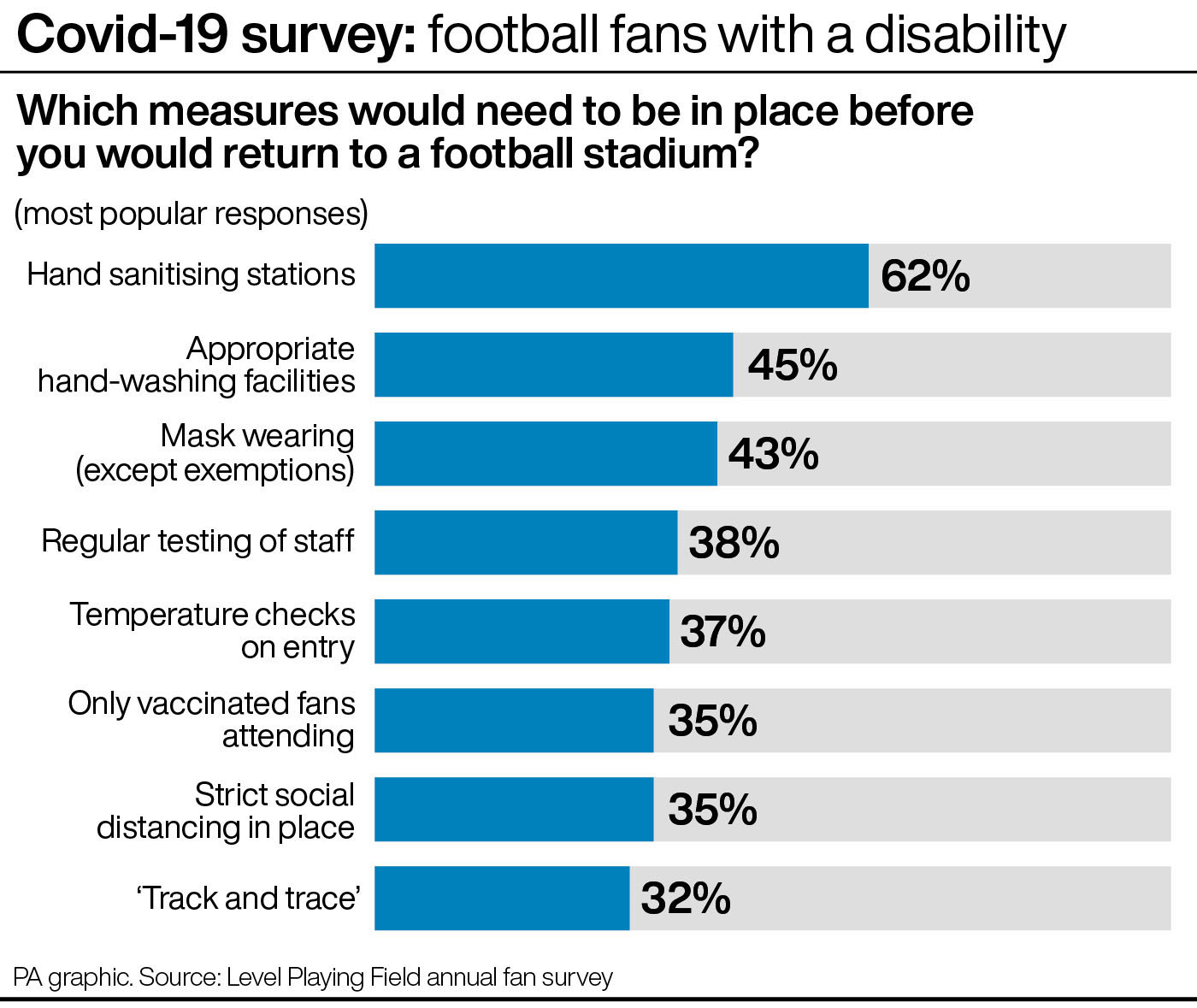 Covid-19 survey: football fans with a disability