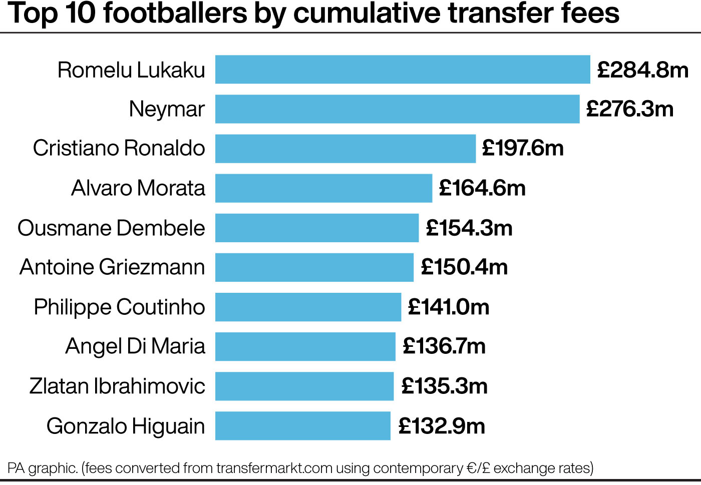 Top 10 footballers by cumulative transfer fees