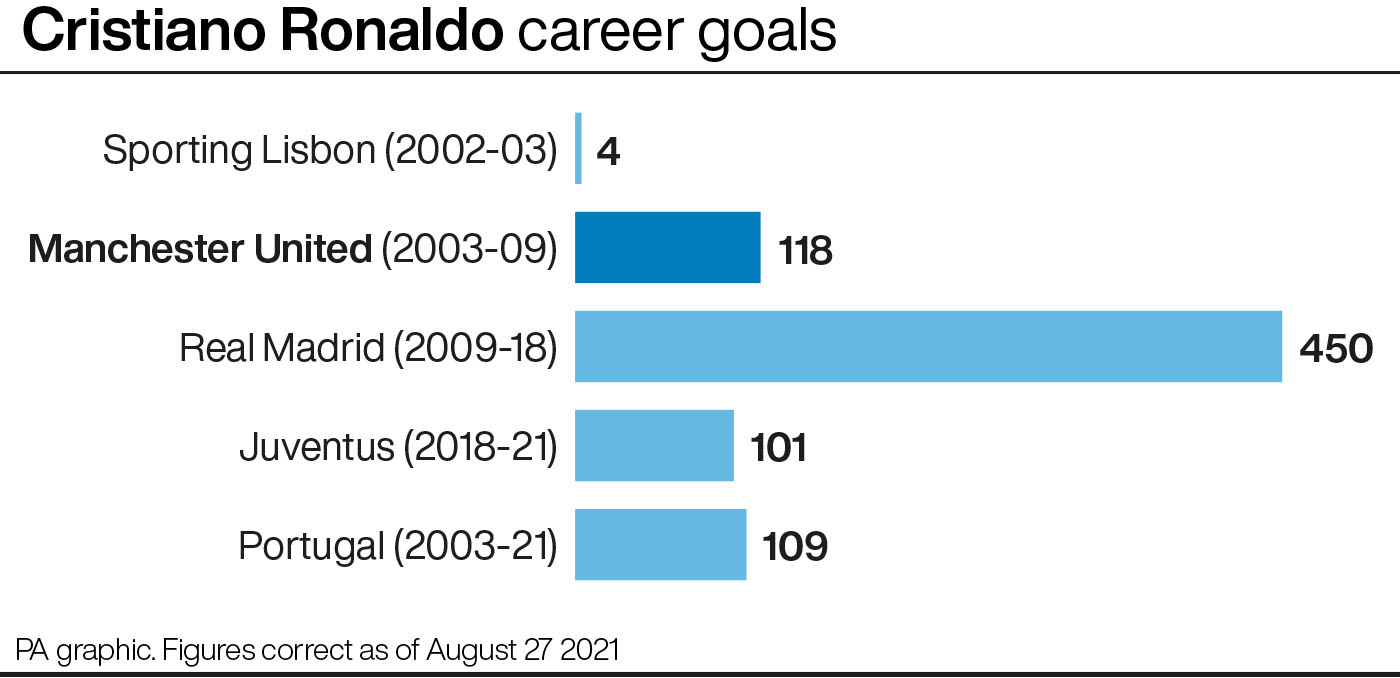 Cristiano Ronaldo career goals