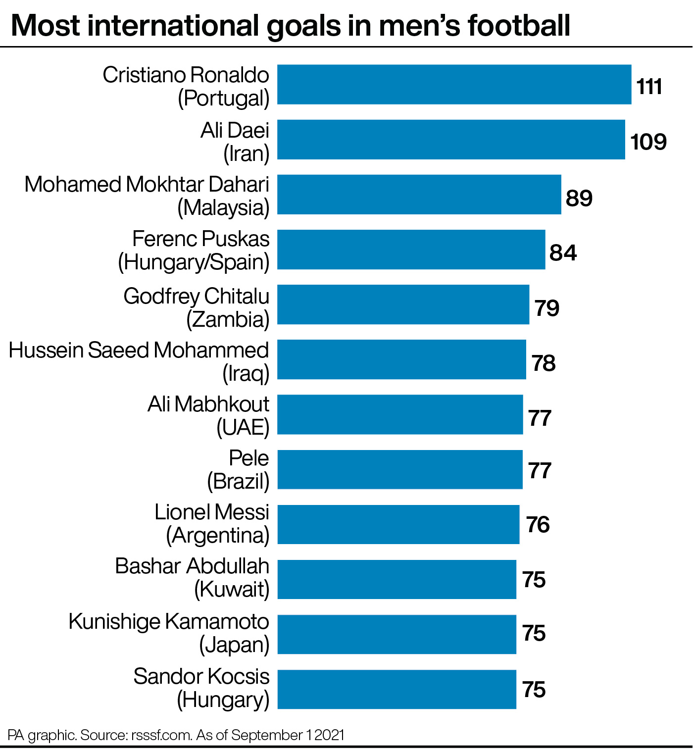 Cristiano Ronaldo has scored a record-breaking 111 goals for Portugal 