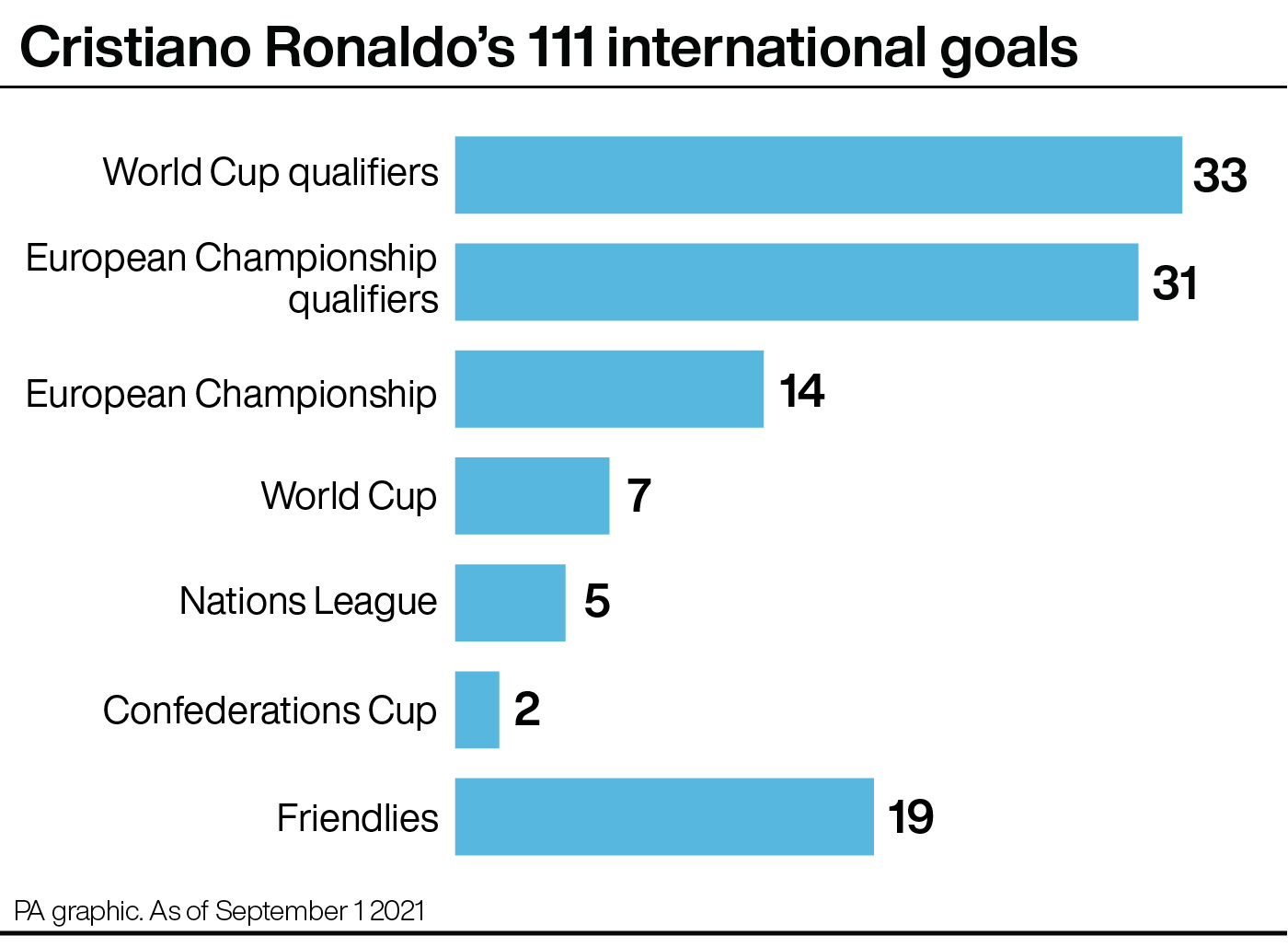 Cristiano Ronaldo's 111 international goals