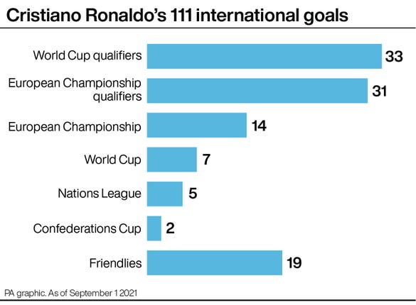 111 mezinárodních gólů pro Cristiana Ronalda