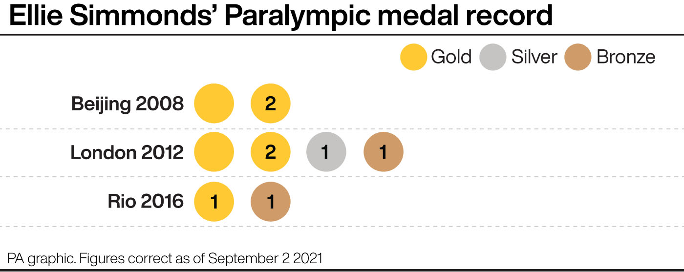 Ellie Simmonds' Paralympic medal record