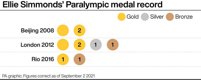 Ellie Simmonds' Paralympic medal record