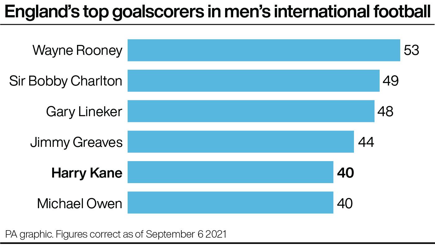 England's leading goalscorers in men's international football