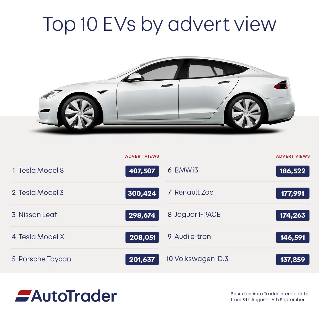 Top 10 EVs on Auto Trader - September 21