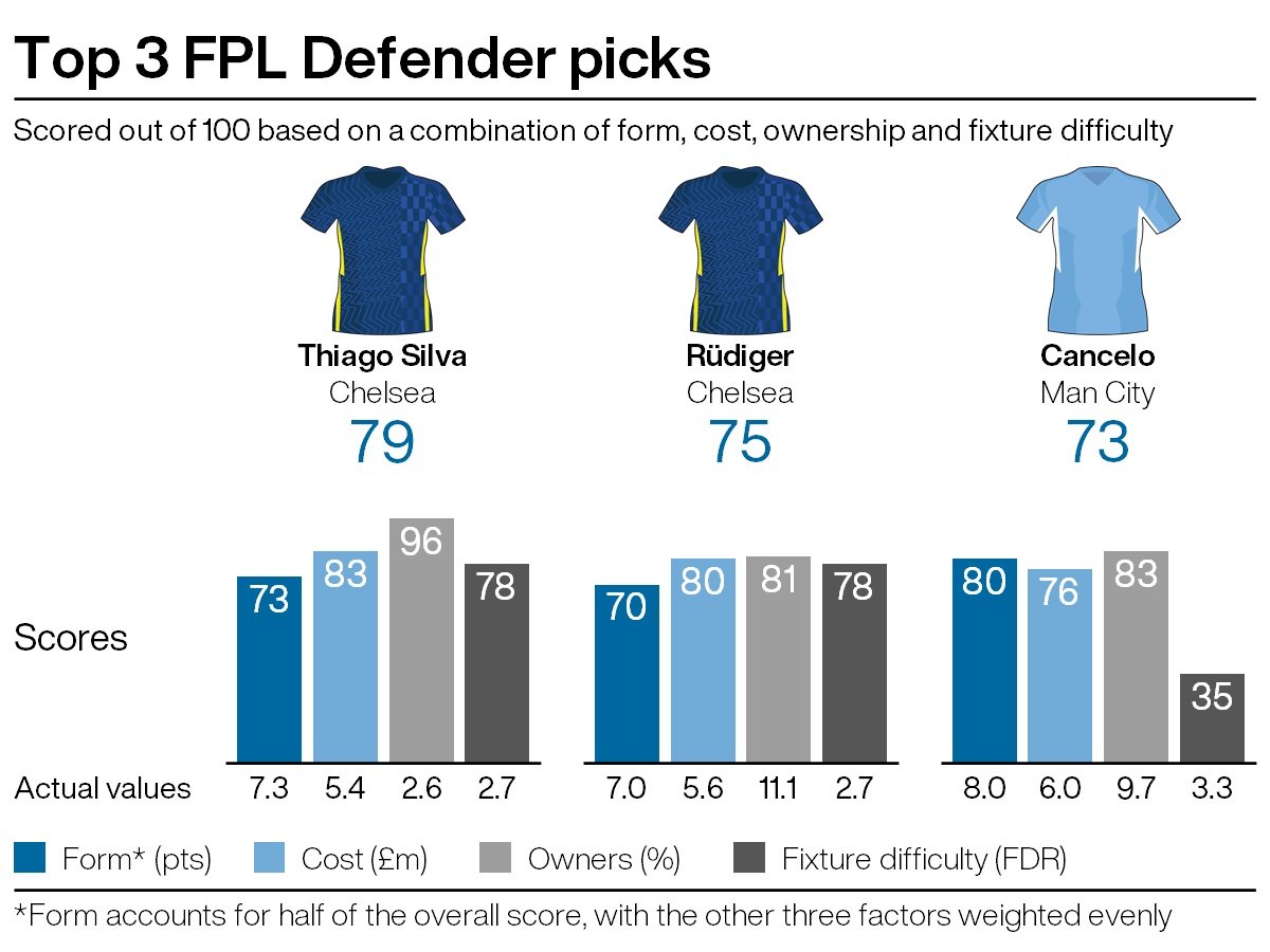 Top defensive picks for FPL gameweek six