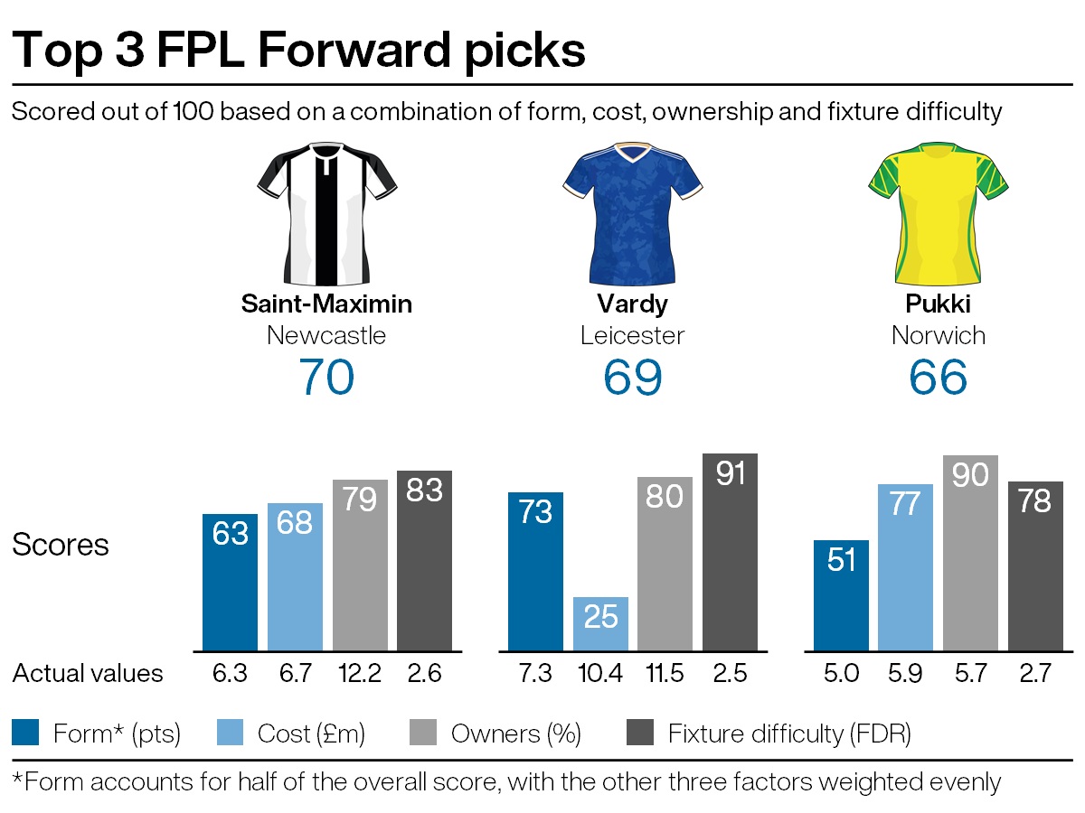 Top attacking picks for FPL gameweek six