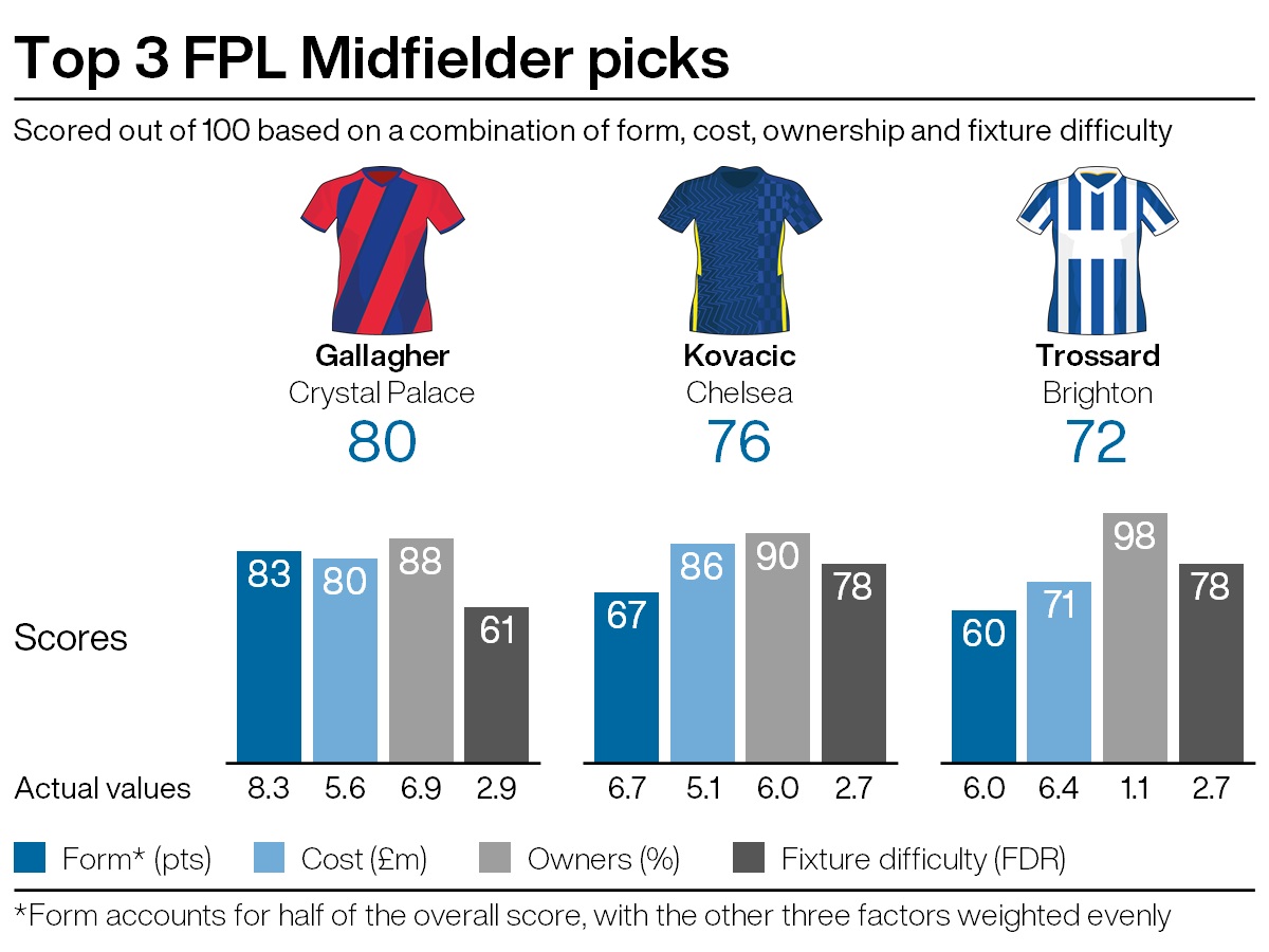 Top midfield picks for FPL gameweek six