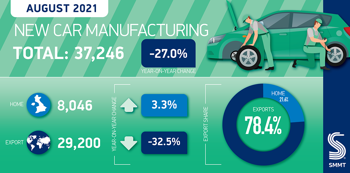 UK car manufacturing summary August 2021