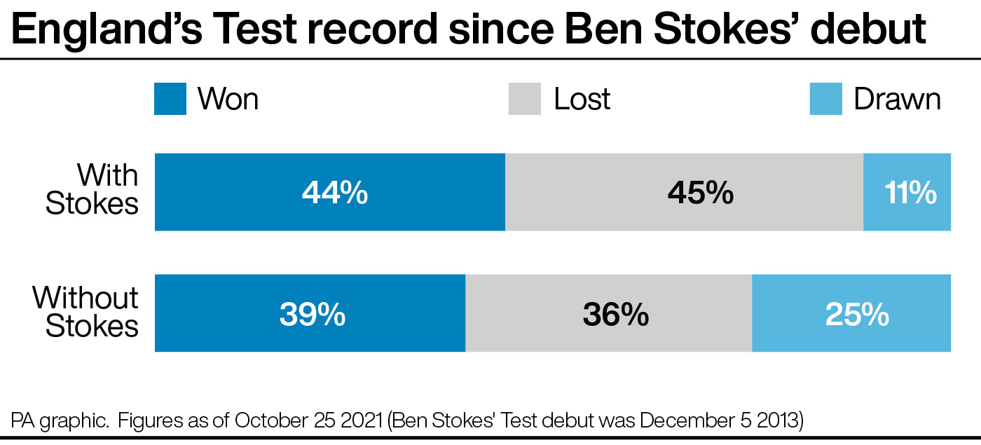 England's record with and without Ben Stokes